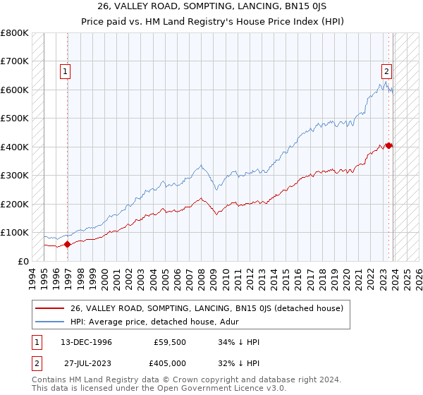 26, VALLEY ROAD, SOMPTING, LANCING, BN15 0JS: Price paid vs HM Land Registry's House Price Index
