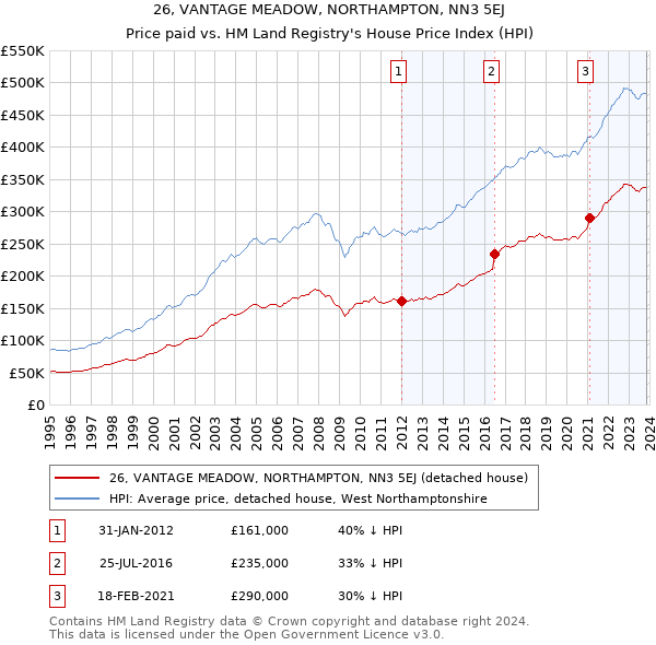 26, VANTAGE MEADOW, NORTHAMPTON, NN3 5EJ: Price paid vs HM Land Registry's House Price Index