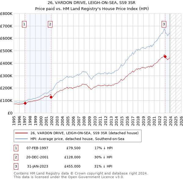 26, VARDON DRIVE, LEIGH-ON-SEA, SS9 3SR: Price paid vs HM Land Registry's House Price Index