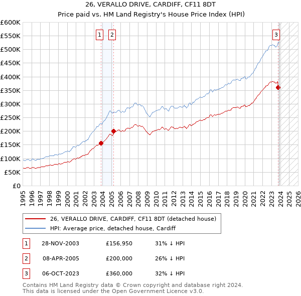 26, VERALLO DRIVE, CARDIFF, CF11 8DT: Price paid vs HM Land Registry's House Price Index