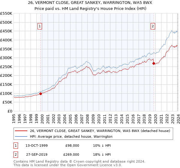 26, VERMONT CLOSE, GREAT SANKEY, WARRINGTON, WA5 8WX: Price paid vs HM Land Registry's House Price Index
