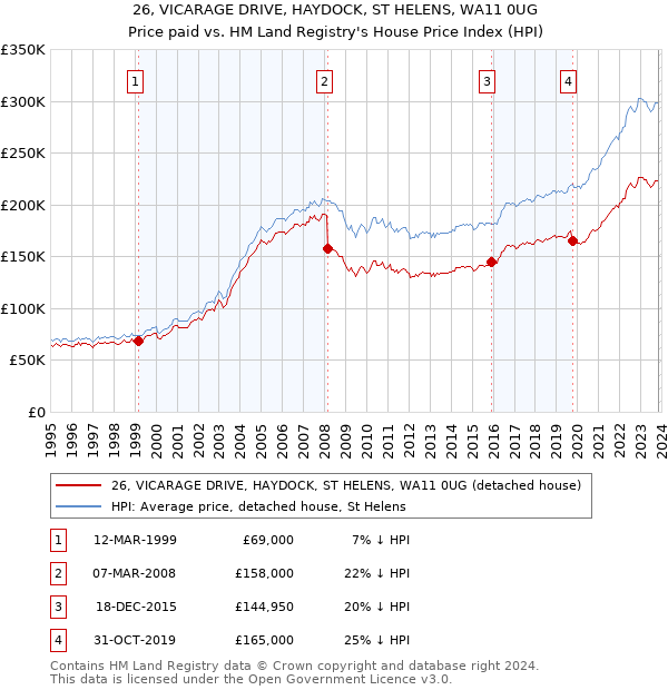 26, VICARAGE DRIVE, HAYDOCK, ST HELENS, WA11 0UG: Price paid vs HM Land Registry's House Price Index