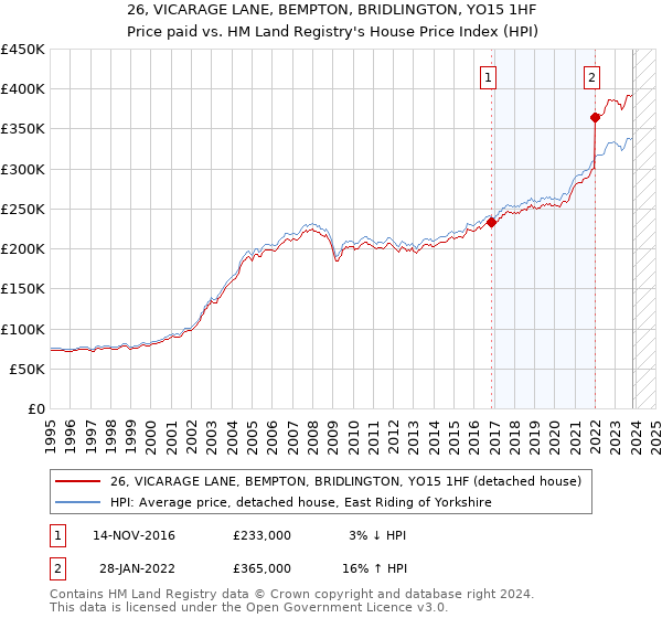 26, VICARAGE LANE, BEMPTON, BRIDLINGTON, YO15 1HF: Price paid vs HM Land Registry's House Price Index
