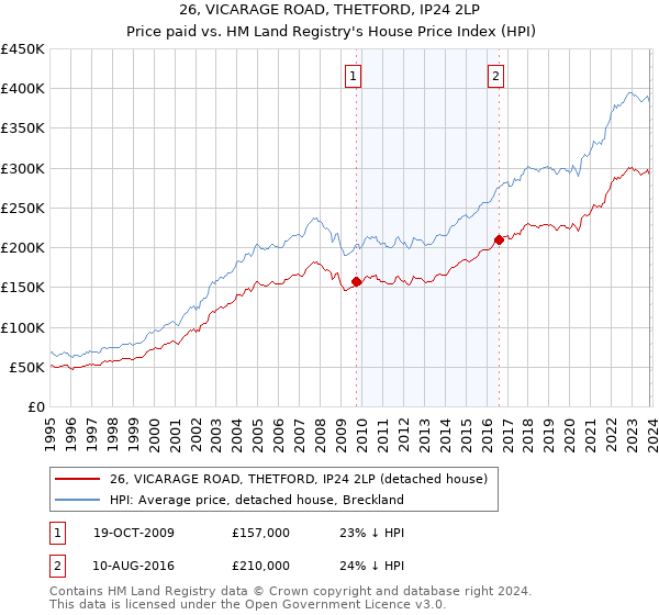 26, VICARAGE ROAD, THETFORD, IP24 2LP: Price paid vs HM Land Registry's House Price Index