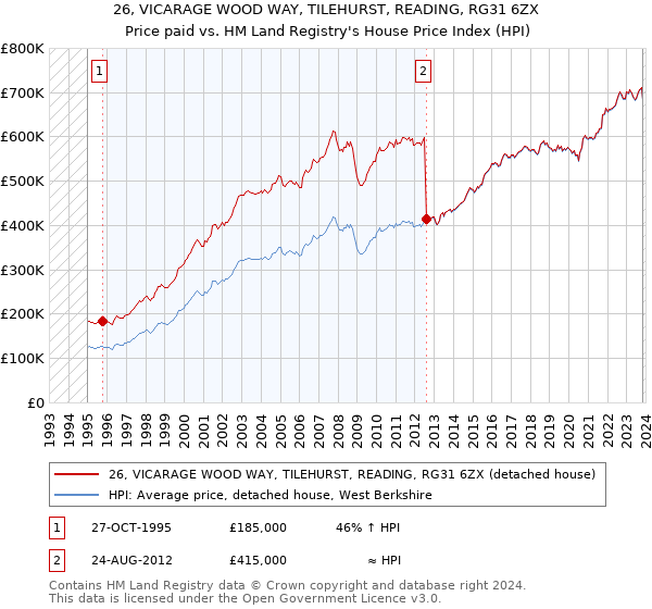 26, VICARAGE WOOD WAY, TILEHURST, READING, RG31 6ZX: Price paid vs HM Land Registry's House Price Index