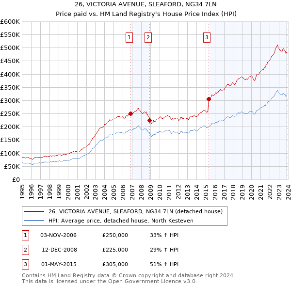 26, VICTORIA AVENUE, SLEAFORD, NG34 7LN: Price paid vs HM Land Registry's House Price Index