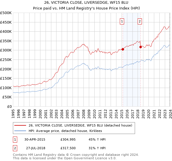 26, VICTORIA CLOSE, LIVERSEDGE, WF15 8LU: Price paid vs HM Land Registry's House Price Index