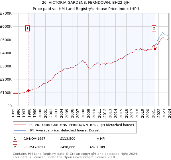 26, VICTORIA GARDENS, FERNDOWN, BH22 9JH: Price paid vs HM Land Registry's House Price Index