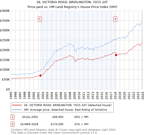 26, VICTORIA ROAD, BRIDLINGTON, YO15 2AT: Price paid vs HM Land Registry's House Price Index
