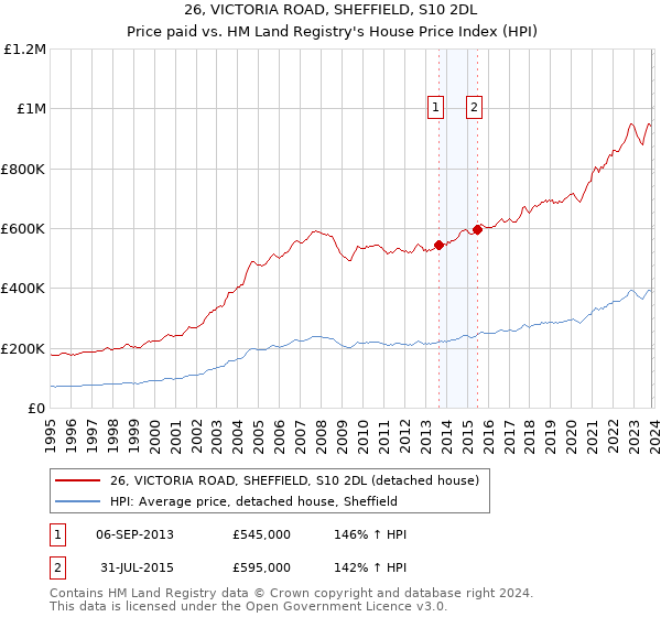 26, VICTORIA ROAD, SHEFFIELD, S10 2DL: Price paid vs HM Land Registry's House Price Index
