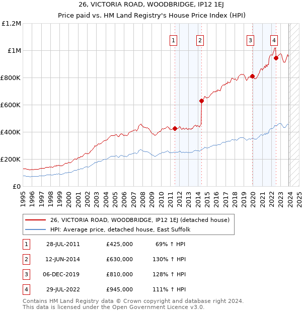 26, VICTORIA ROAD, WOODBRIDGE, IP12 1EJ: Price paid vs HM Land Registry's House Price Index