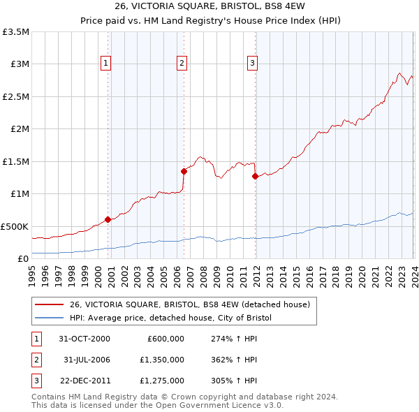 26, VICTORIA SQUARE, BRISTOL, BS8 4EW: Price paid vs HM Land Registry's House Price Index