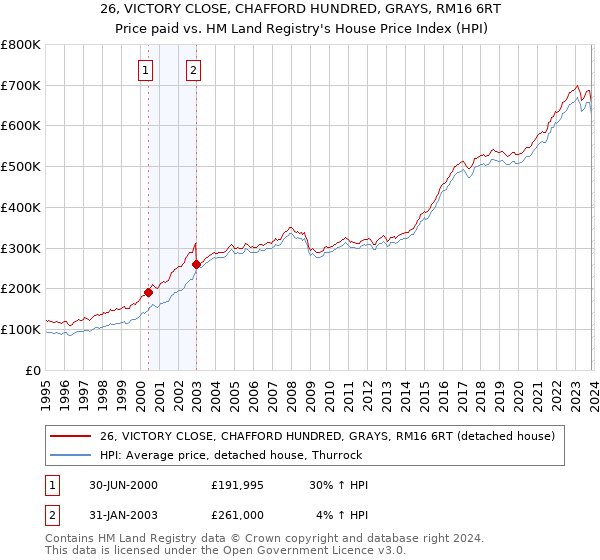 26, VICTORY CLOSE, CHAFFORD HUNDRED, GRAYS, RM16 6RT: Price paid vs HM Land Registry's House Price Index