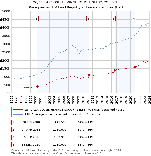 26, VILLA CLOSE, HEMINGBROUGH, SELBY, YO8 6RE: Price paid vs HM Land Registry's House Price Index