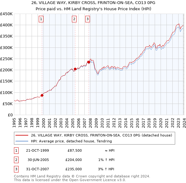 26, VILLAGE WAY, KIRBY CROSS, FRINTON-ON-SEA, CO13 0PG: Price paid vs HM Land Registry's House Price Index