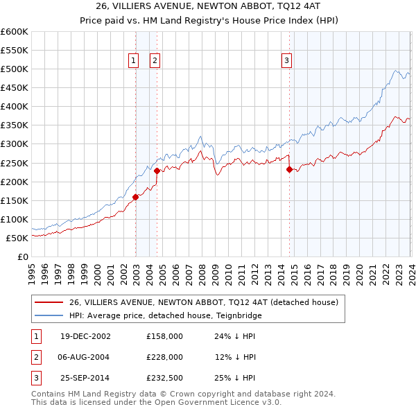 26, VILLIERS AVENUE, NEWTON ABBOT, TQ12 4AT: Price paid vs HM Land Registry's House Price Index