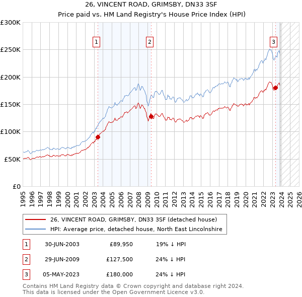 26, VINCENT ROAD, GRIMSBY, DN33 3SF: Price paid vs HM Land Registry's House Price Index