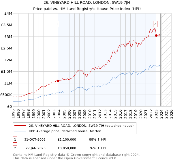 26, VINEYARD HILL ROAD, LONDON, SW19 7JH: Price paid vs HM Land Registry's House Price Index