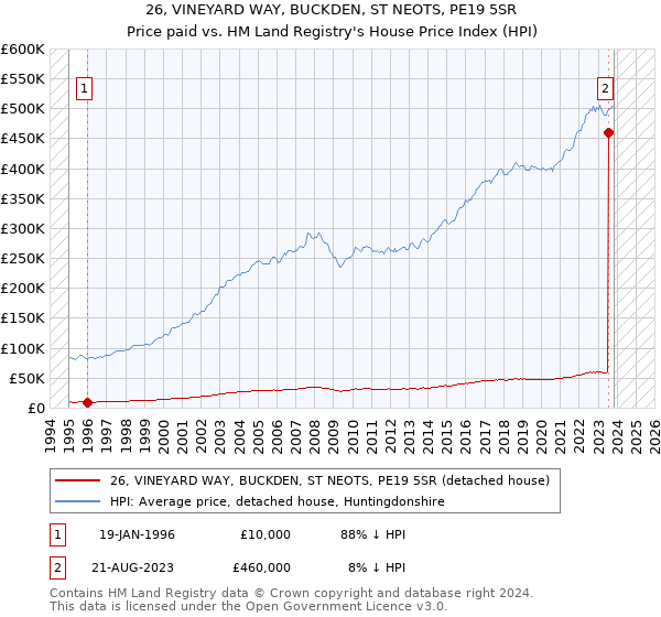26, VINEYARD WAY, BUCKDEN, ST NEOTS, PE19 5SR: Price paid vs HM Land Registry's House Price Index