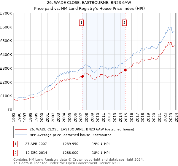 26, WADE CLOSE, EASTBOURNE, BN23 6AW: Price paid vs HM Land Registry's House Price Index