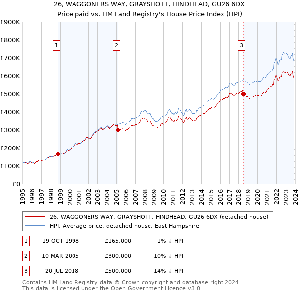 26, WAGGONERS WAY, GRAYSHOTT, HINDHEAD, GU26 6DX: Price paid vs HM Land Registry's House Price Index