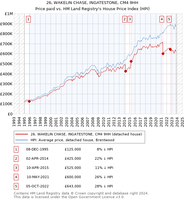 26, WAKELIN CHASE, INGATESTONE, CM4 9HH: Price paid vs HM Land Registry's House Price Index