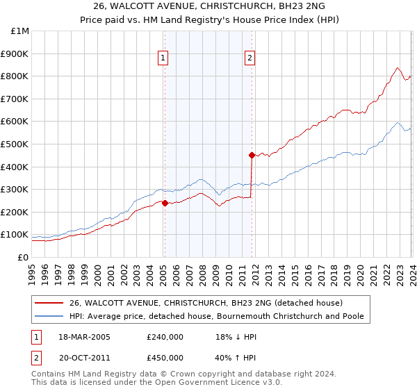 26, WALCOTT AVENUE, CHRISTCHURCH, BH23 2NG: Price paid vs HM Land Registry's House Price Index