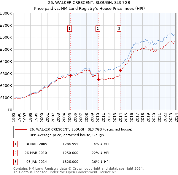 26, WALKER CRESCENT, SLOUGH, SL3 7GB: Price paid vs HM Land Registry's House Price Index