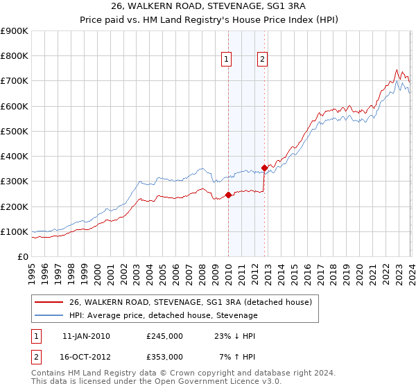 26, WALKERN ROAD, STEVENAGE, SG1 3RA: Price paid vs HM Land Registry's House Price Index