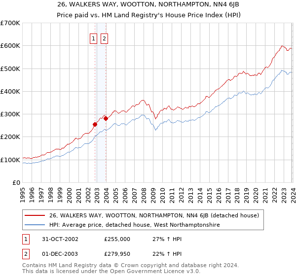 26, WALKERS WAY, WOOTTON, NORTHAMPTON, NN4 6JB: Price paid vs HM Land Registry's House Price Index
