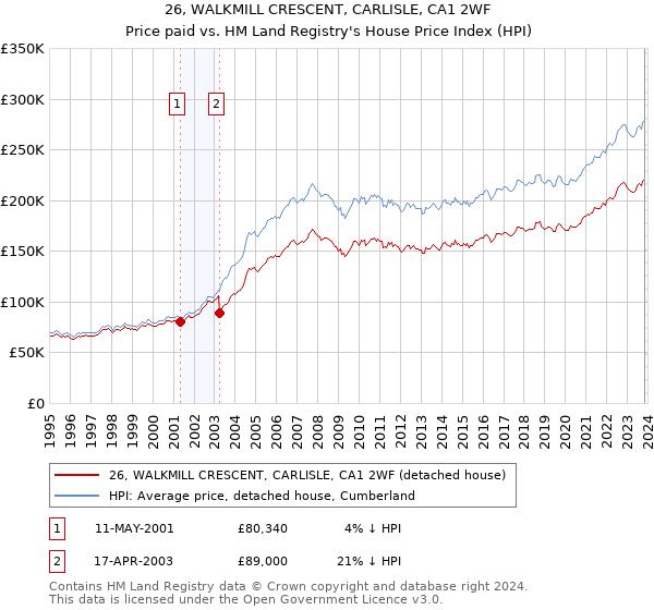 26, WALKMILL CRESCENT, CARLISLE, CA1 2WF: Price paid vs HM Land Registry's House Price Index