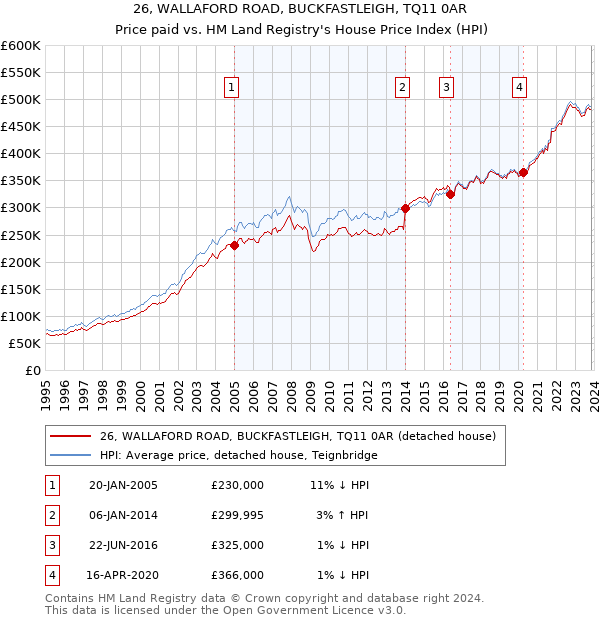 26, WALLAFORD ROAD, BUCKFASTLEIGH, TQ11 0AR: Price paid vs HM Land Registry's House Price Index