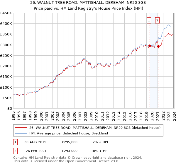 26, WALNUT TREE ROAD, MATTISHALL, DEREHAM, NR20 3GS: Price paid vs HM Land Registry's House Price Index