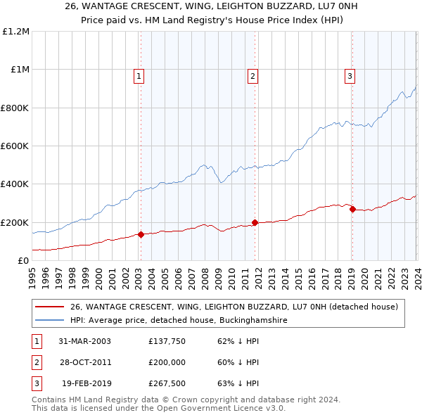 26, WANTAGE CRESCENT, WING, LEIGHTON BUZZARD, LU7 0NH: Price paid vs HM Land Registry's House Price Index