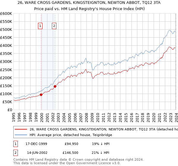 26, WARE CROSS GARDENS, KINGSTEIGNTON, NEWTON ABBOT, TQ12 3TA: Price paid vs HM Land Registry's House Price Index