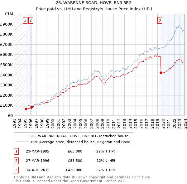 26, WARENNE ROAD, HOVE, BN3 8EG: Price paid vs HM Land Registry's House Price Index