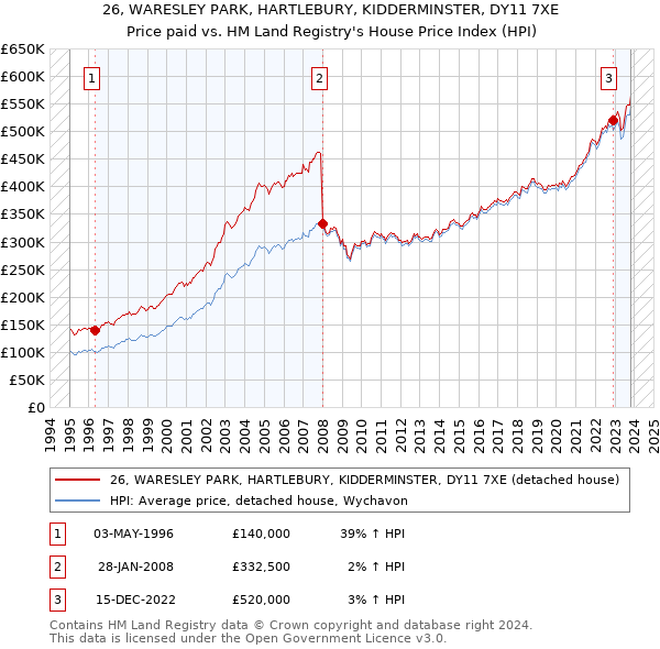 26, WARESLEY PARK, HARTLEBURY, KIDDERMINSTER, DY11 7XE: Price paid vs HM Land Registry's House Price Index