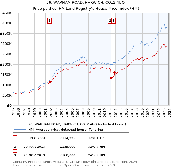 26, WARHAM ROAD, HARWICH, CO12 4UQ: Price paid vs HM Land Registry's House Price Index