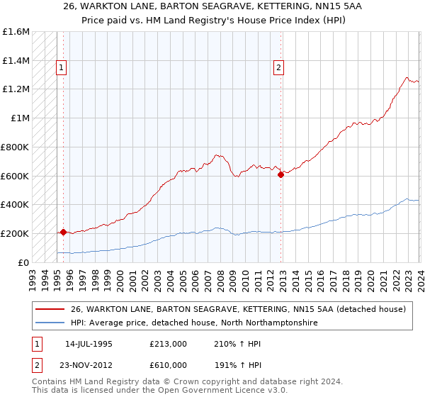 26, WARKTON LANE, BARTON SEAGRAVE, KETTERING, NN15 5AA: Price paid vs HM Land Registry's House Price Index