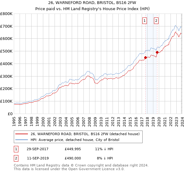 26, WARNEFORD ROAD, BRISTOL, BS16 2FW: Price paid vs HM Land Registry's House Price Index