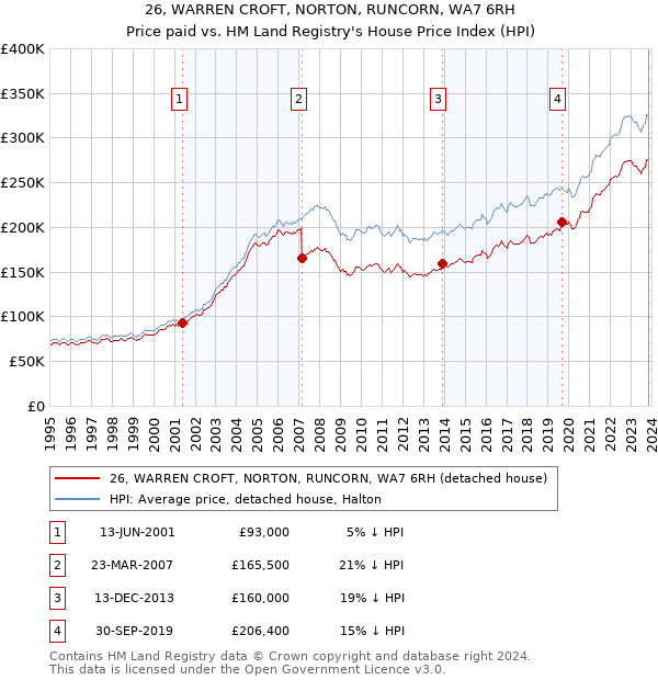 26, WARREN CROFT, NORTON, RUNCORN, WA7 6RH: Price paid vs HM Land Registry's House Price Index