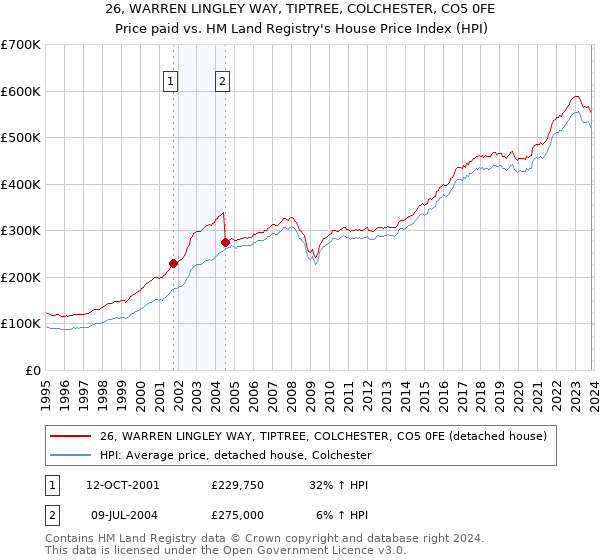 26, WARREN LINGLEY WAY, TIPTREE, COLCHESTER, CO5 0FE: Price paid vs HM Land Registry's House Price Index