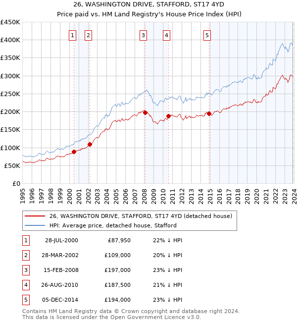 26, WASHINGTON DRIVE, STAFFORD, ST17 4YD: Price paid vs HM Land Registry's House Price Index