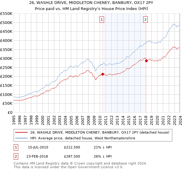 26, WASHLE DRIVE, MIDDLETON CHENEY, BANBURY, OX17 2PY: Price paid vs HM Land Registry's House Price Index