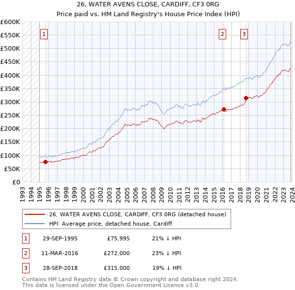 26, WATER AVENS CLOSE, CARDIFF, CF3 0RG: Price paid vs HM Land Registry's House Price Index