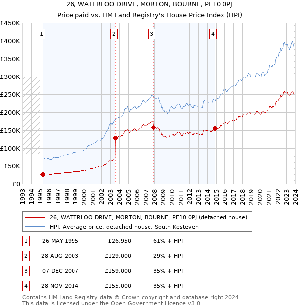 26, WATERLOO DRIVE, MORTON, BOURNE, PE10 0PJ: Price paid vs HM Land Registry's House Price Index