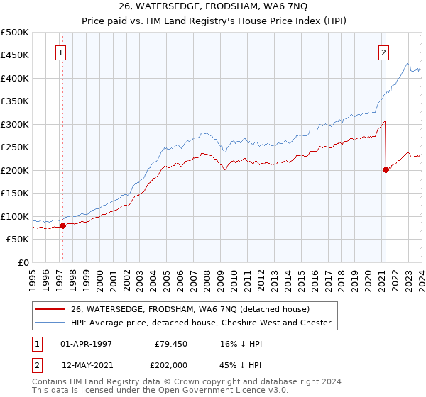 26, WATERSEDGE, FRODSHAM, WA6 7NQ: Price paid vs HM Land Registry's House Price Index