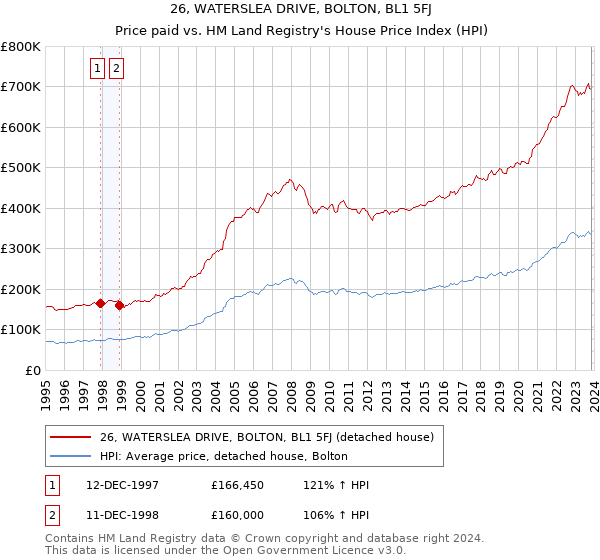 26, WATERSLEA DRIVE, BOLTON, BL1 5FJ: Price paid vs HM Land Registry's House Price Index