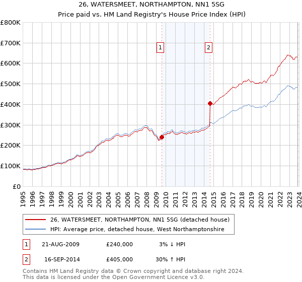 26, WATERSMEET, NORTHAMPTON, NN1 5SG: Price paid vs HM Land Registry's House Price Index