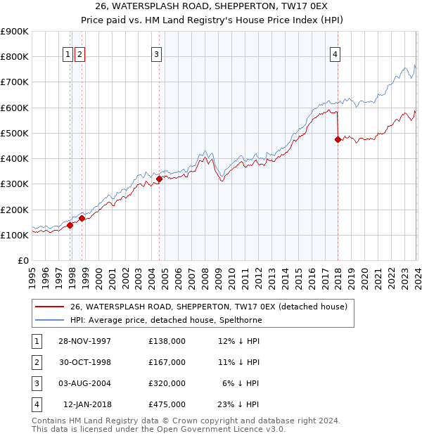 26, WATERSPLASH ROAD, SHEPPERTON, TW17 0EX: Price paid vs HM Land Registry's House Price Index